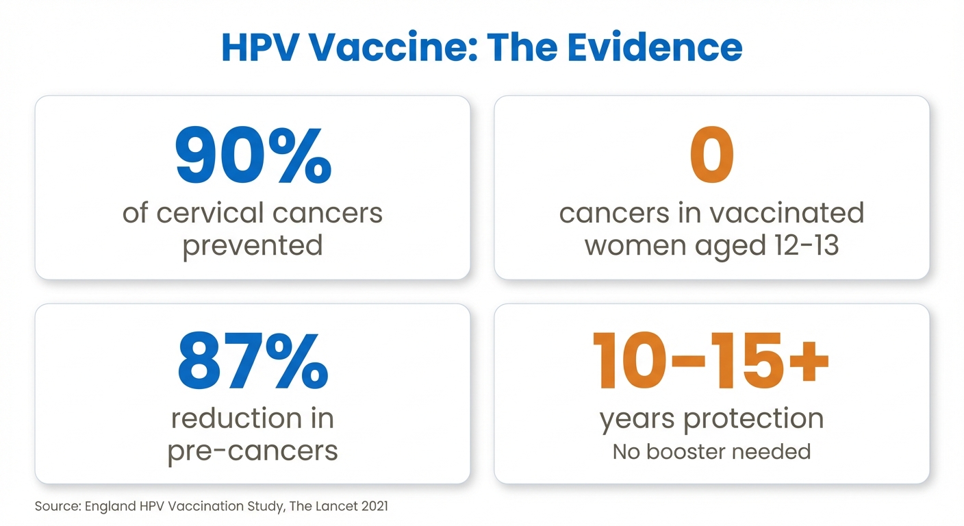 HPV vaccine protection timeline London showing 2-dose schedule and 10-15 years lifelong immunity from Ealing Travel Clinic