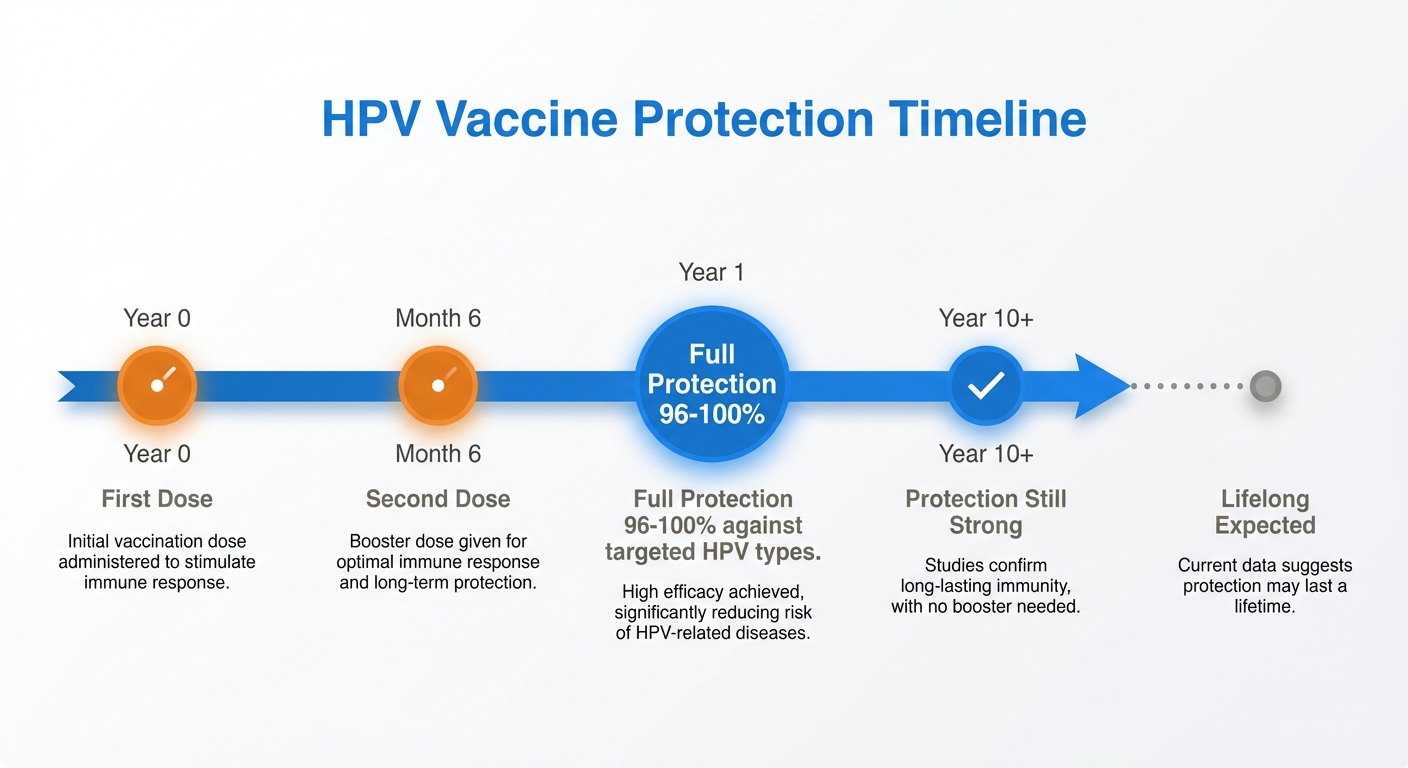 HPV vaccine effectiveness statistics London showing 90% cervical cancer prevention zero cases vaccinated women Ealing clinic