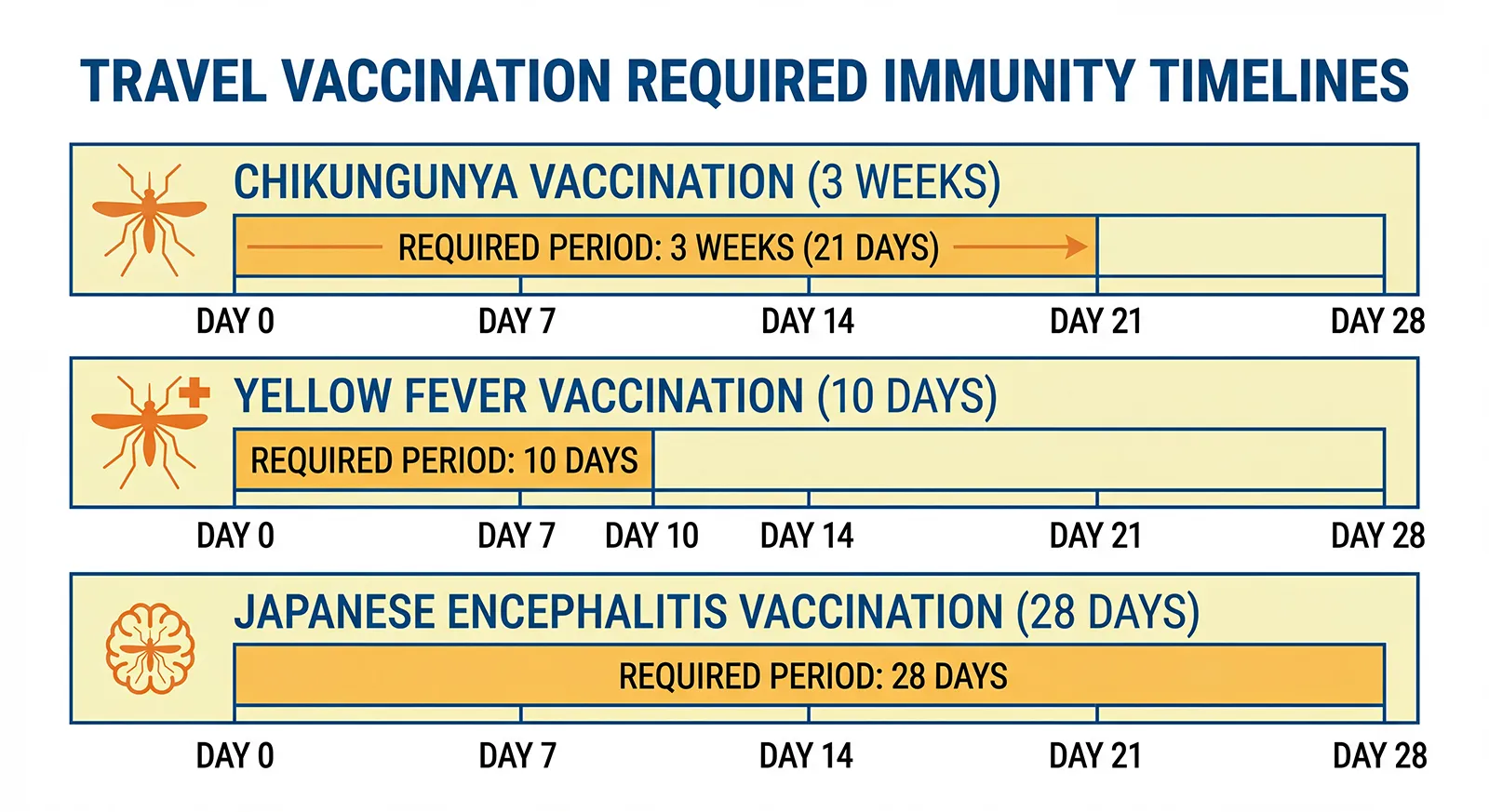 Travel vaccines comparison chikungunya Yellow Fever Japanese Encephalitis timing chart