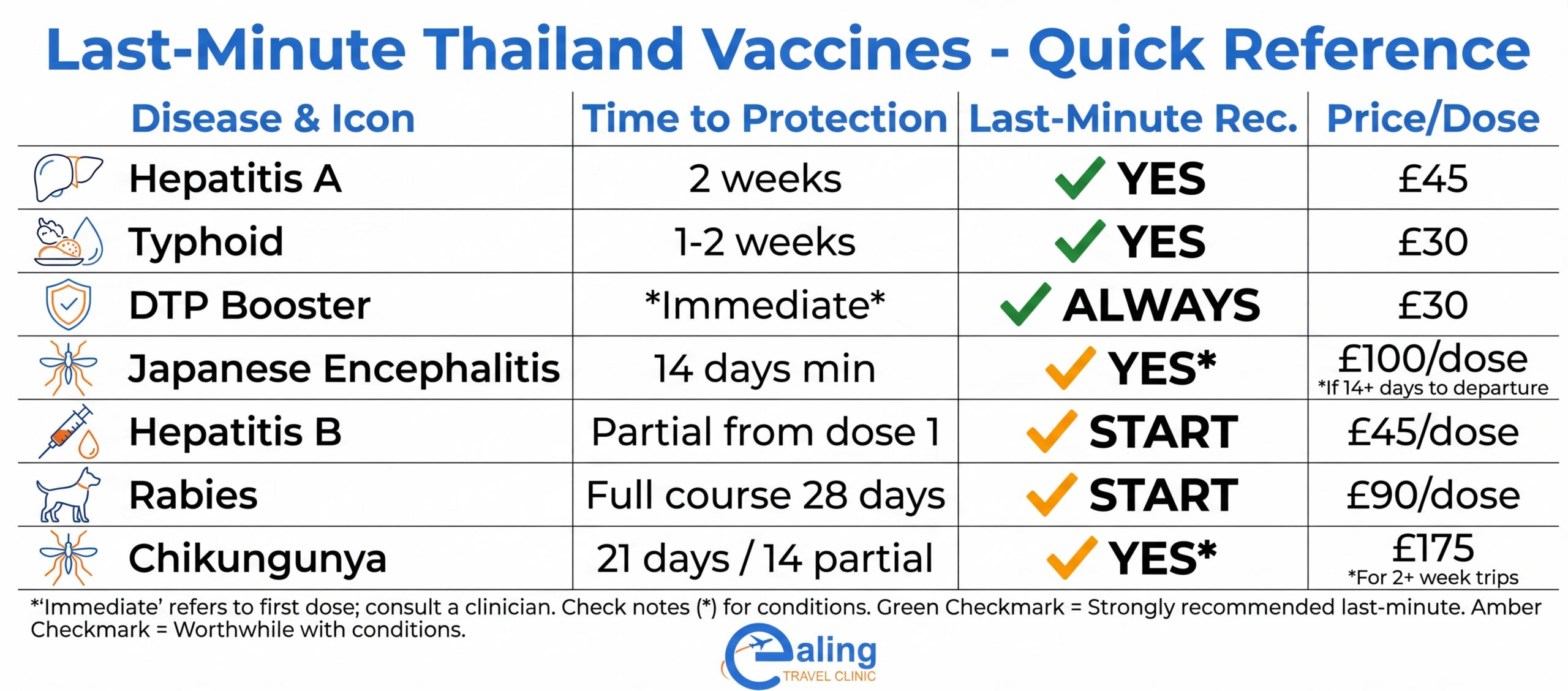 Thailand vaccine quick reference table showing last-minute options, protection timelines and pricing - Ealing Travel Clinic London